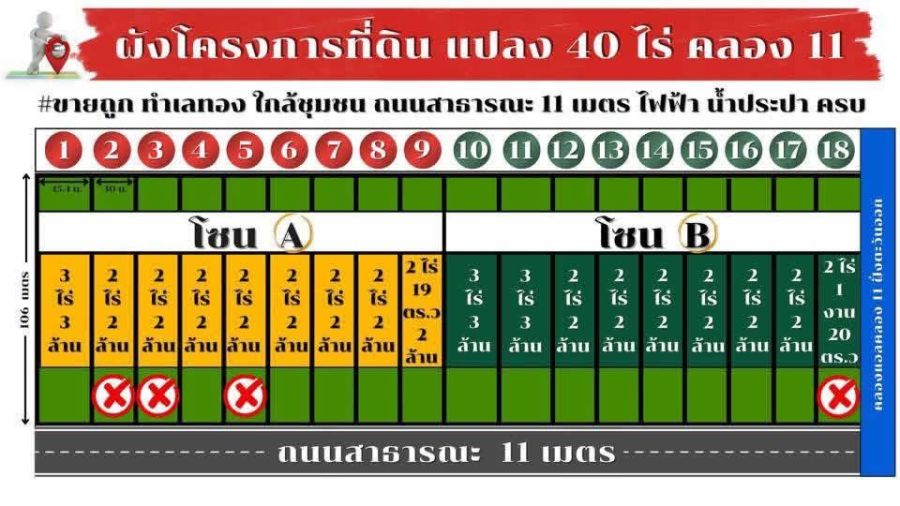 ขายที่ดิน - เปิดแปลงใหม่ 40 ไร่ สดๆร้อนๆ พิกัดคลอง 11 ( ฝั่งตะวันออก ) อำเภอหนองเสือ จังหวัดปทุมธานี