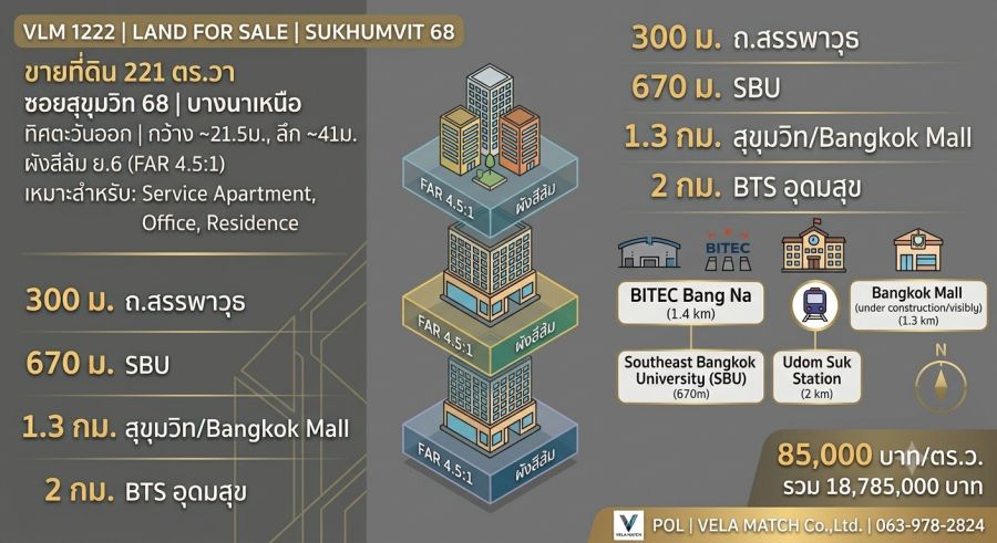 - ขายที่ดินบางนา สุขุมวิท 68 ทำเลรายล้อมมหาวิทยาลัยและศูนย์ธุรกิจ เหมาะสร้าง Apartment หรือ Residence เนื้อที่ 221 ตารางวา