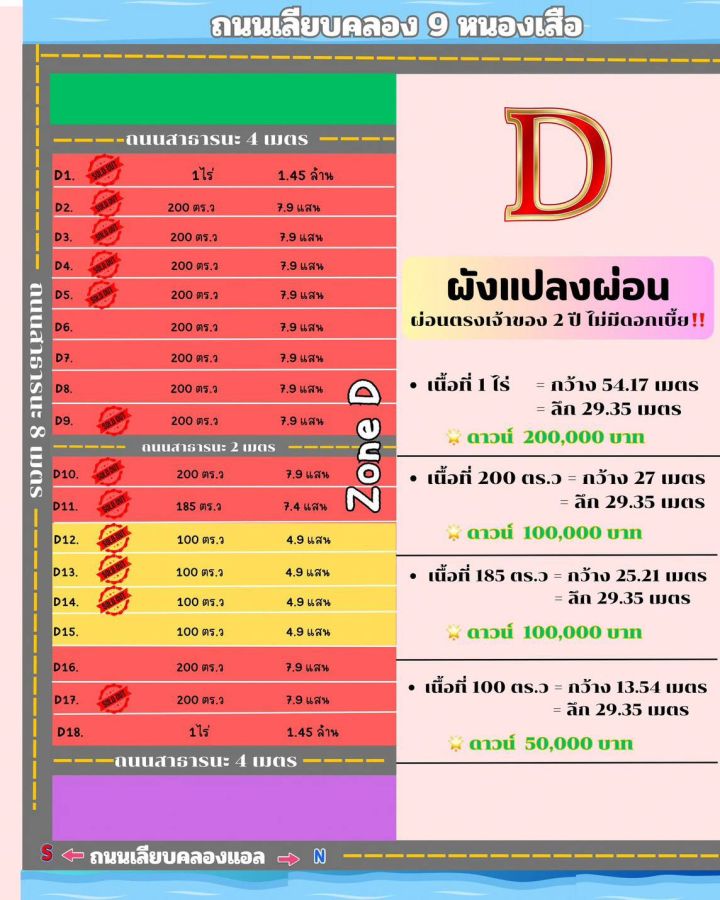 - ที่ดินทำเลทอง คลอง 9 หนองเสือ โซนแปลง D ขายเงินสด มีส่วนลด 1 ไร่ 1.45 ล้าน - กว้าง 54.17 เมตร - ลึก 29.35 เมตร ปรับลดราคาลงจากราคาเดิม 1.55 ล้านแล้ว