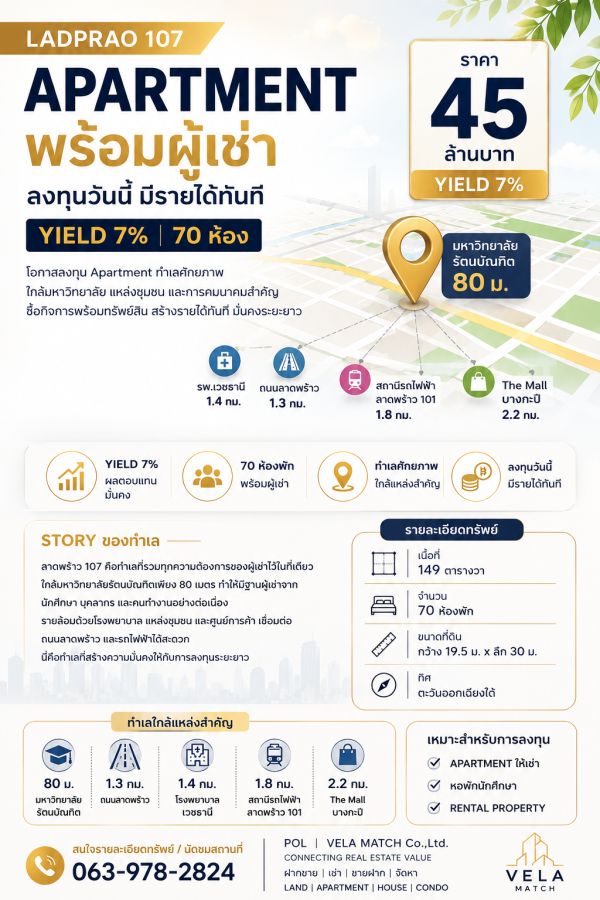 - ขาย Apartment ลาดพร้าว 107 ใกล้มหาวิทยาลัยรัตนบัณฑิตเพียง 80 ม. | 70 ห้อง | พร้อมผู้เช่า